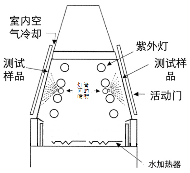 紫外老化试验机喷淋系统.png